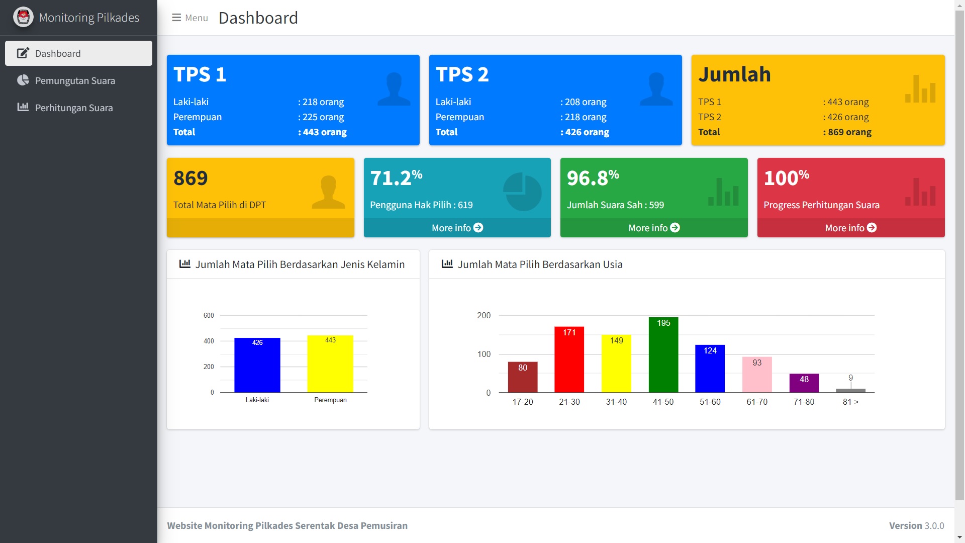 Desa Pemusiran gunakan Aplikasi Monitoring Pilkades buatan sendiri